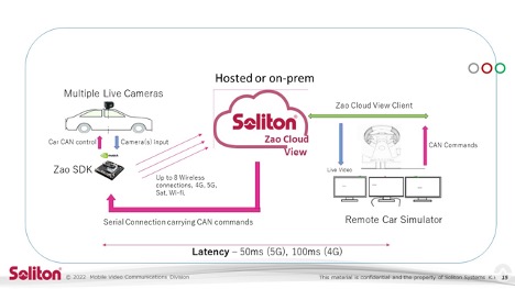 CAN and ZAO SDK Diagram