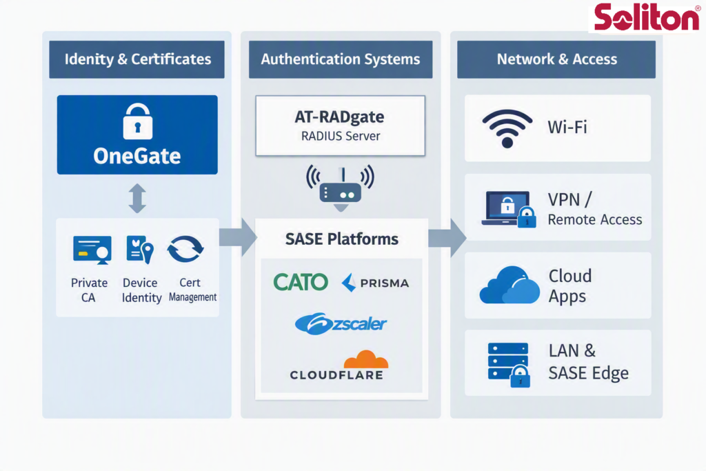 Solitons Onegate and NAC integration with Cloudfare, EADGate and others